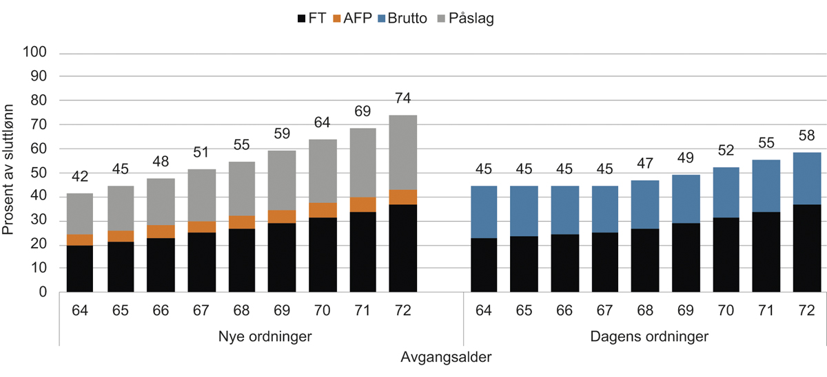 Figur 14.20 Livsvarig pensjon ved 72 år i prosent av sluttlønn. Pensjonsgrunnlag 10 G. 1993-kullet