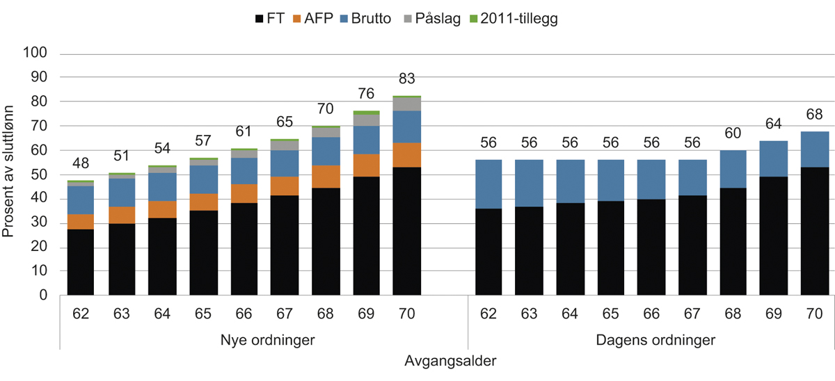 Figur 14.22 Livsvarig pensjon ved 70 år i prosent av sluttlønn. 6 prosent høyere sluttlønn enn gjennomsnittslønn. 1963-kullet