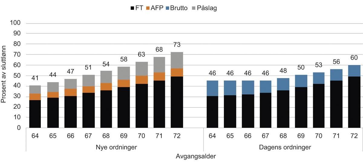 Figur 14.24 Livsvarig pensjon ved 72 år i prosent av sluttlønn. 6 prosent høyere sluttlønn enn gjennomsnittslønn. 1993-kullet