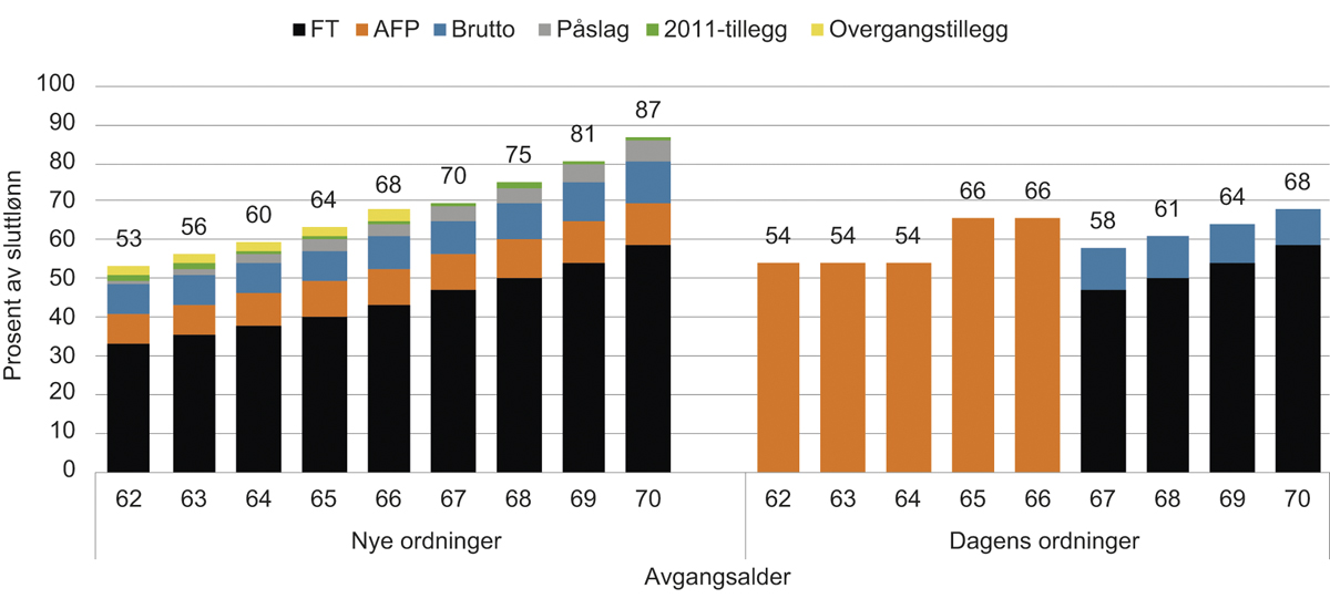 Figur 14.25 Pensjon på uttakstidspunktet i prosent av sluttlønn. 6 prosent lavere sluttlønn enn gjennomsnittslønn. 1963-kullet