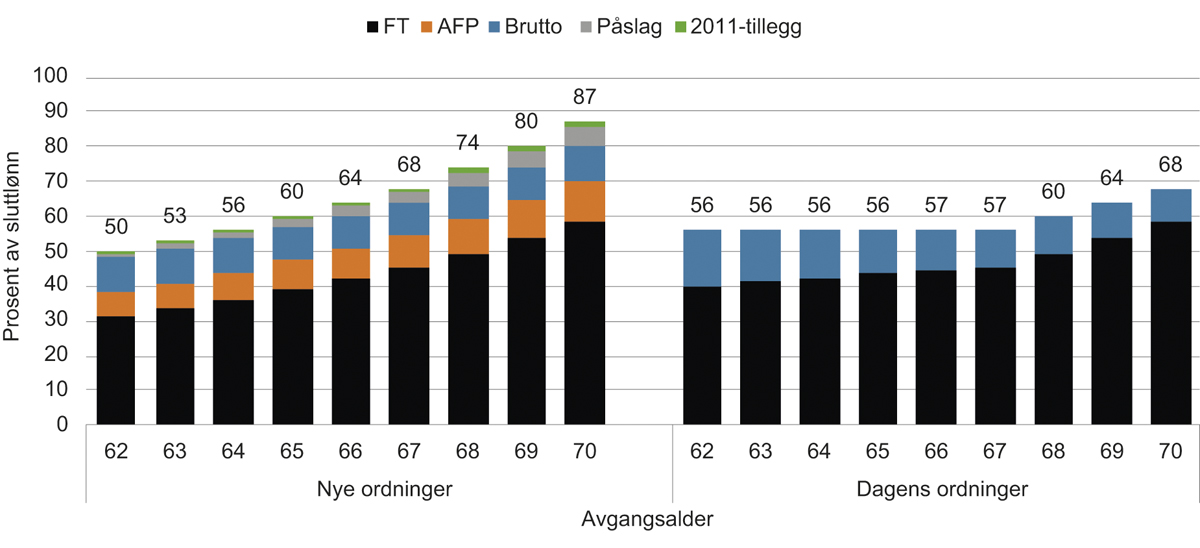 Figur 14.26 Livsvarig pensjon ved 70 år i prosent av sluttlønn. 6 prosent lavere sluttlønn enn gjennomsnittslønn. 1963-kullet