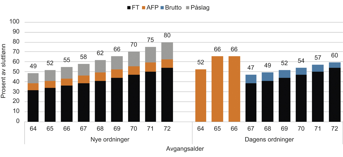 Figur 14.27 Pensjon på uttakstidspunktet i prosent av sluttlønn. 6 prosent lavere sluttlønn enn gjennomsnittslønn. 1993-kullet