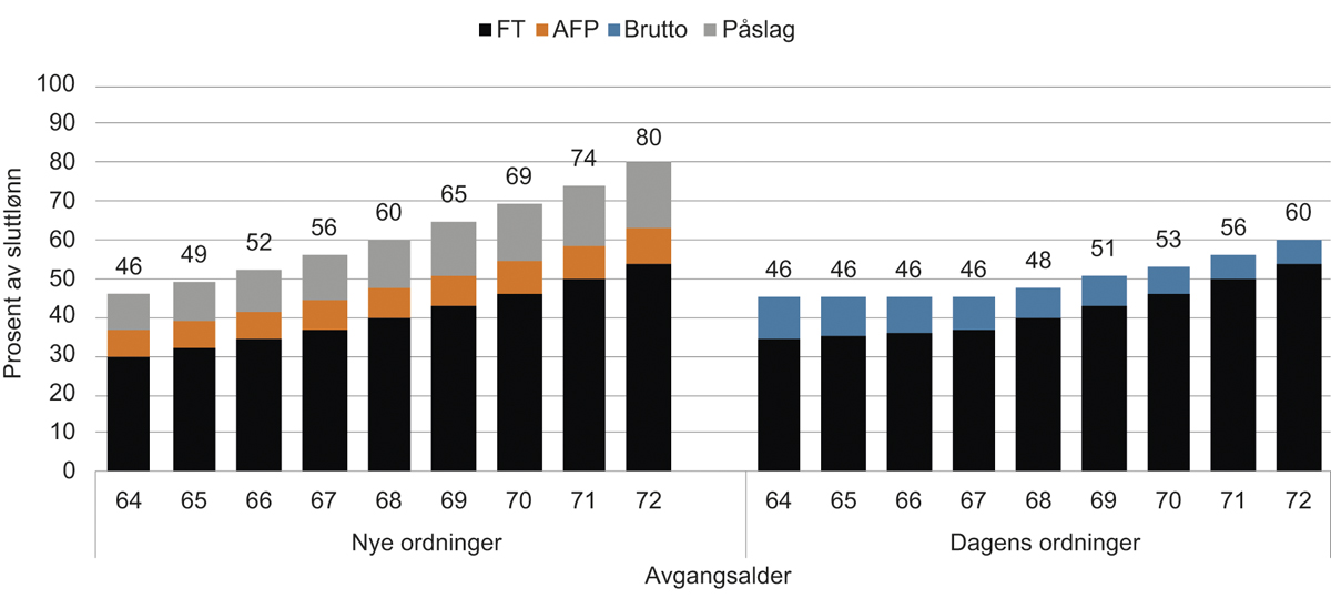 Figur 14.28 Livsvarig pensjon ved 72 år i prosent av sluttlønn. 6 prosent lavere sluttlønn enn gjennomsnittslønn. 1993-kullet