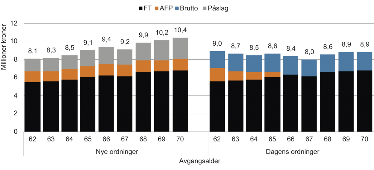 Figur 14.29 Gjennomsnittlig samlet pensjon over livsløpet etter avgangsalder. Nåverdi i millioner 2018-kroner