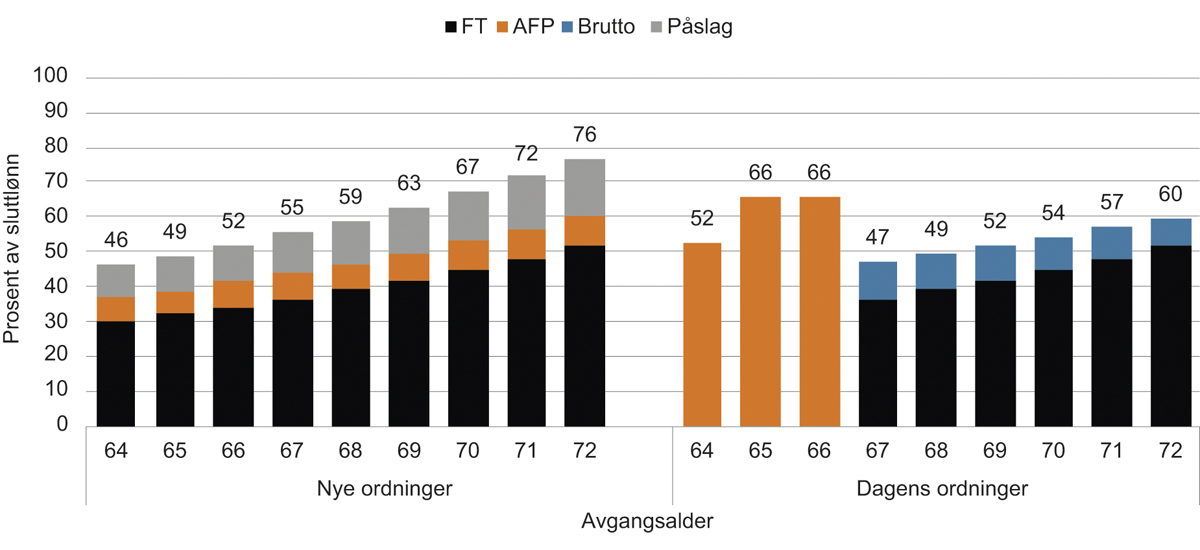 Figur 14.3 Pensjon på uttakstidspunktet i prosent av sluttlønn. 1993-kullet