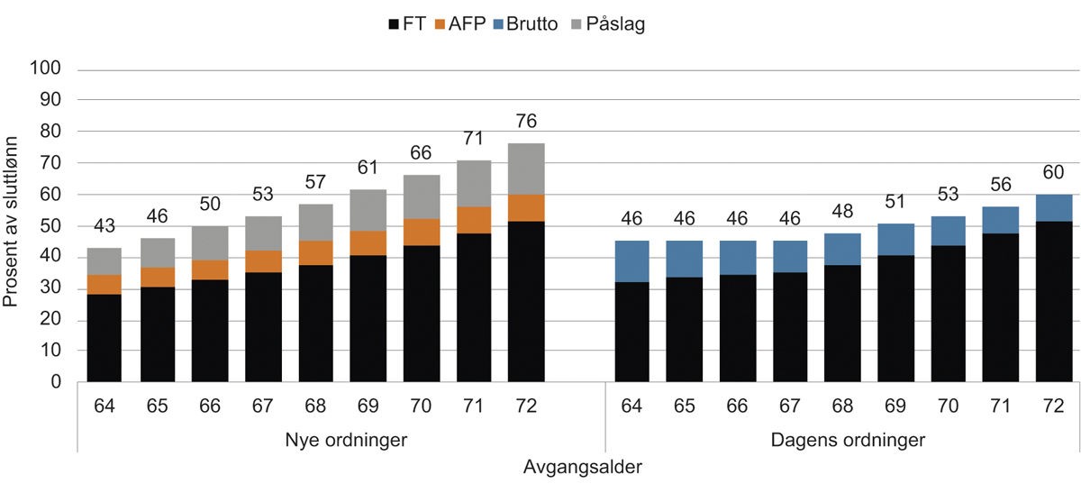 Figur 14.4 Livsvarig pensjon ved 72 år i prosent av sluttlønn. 1993-kullet