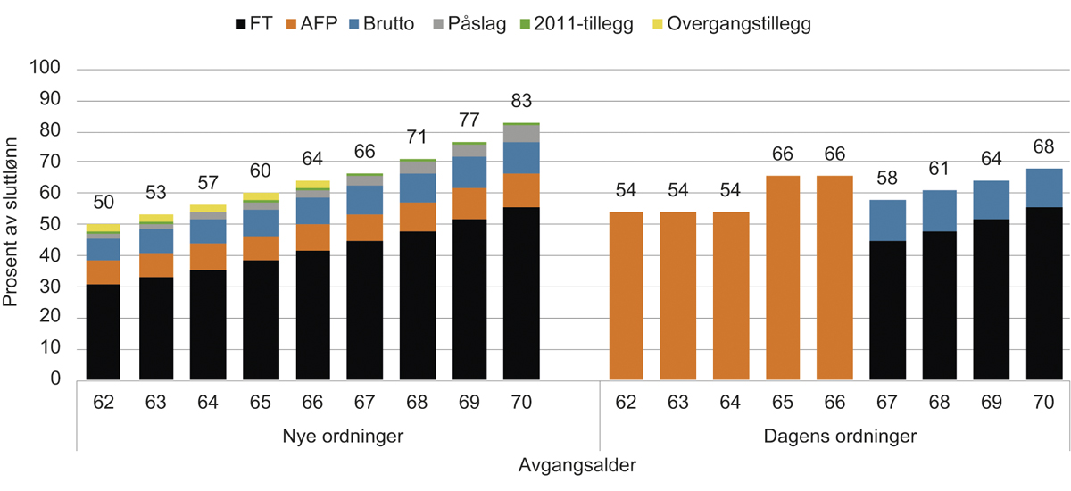 Figur 14.5 Pensjon på uttakstidspunktet i prosent av sluttlønn. 30 opptjeningsår i tjenestepensjonsordningen. 1963-kullet