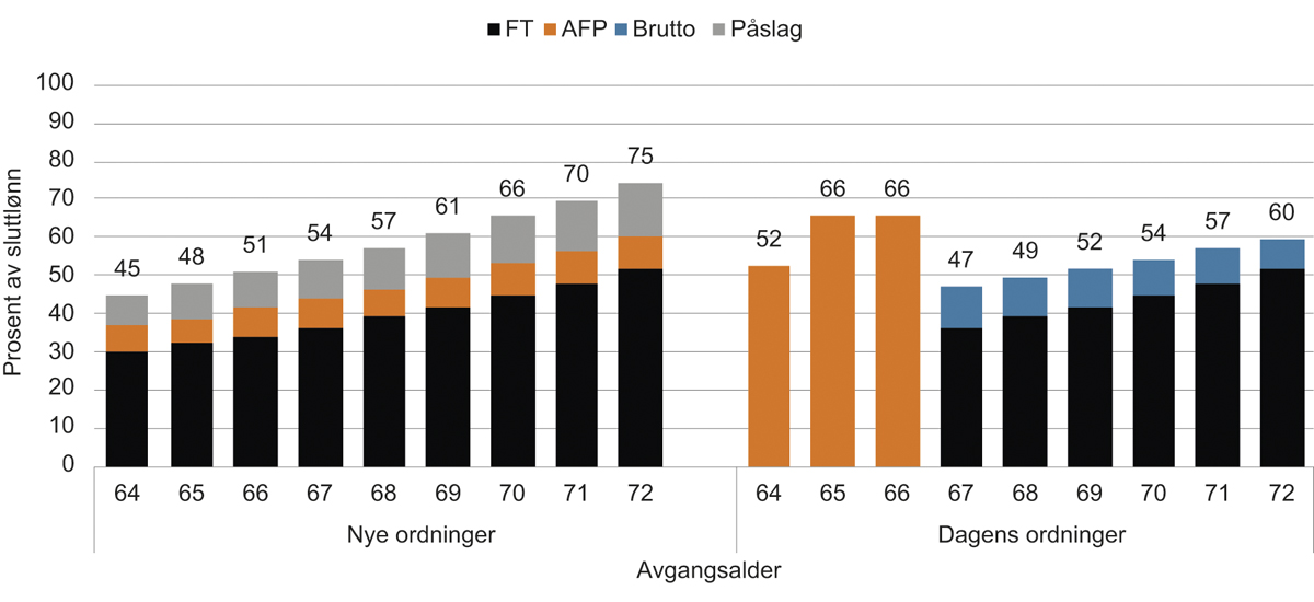 Figur 14.7 Pensjon på uttakstidspunktet i prosent av sluttlønn. 30 opptjeningsår i tjenestepensjonsordningen. 1993-kullet