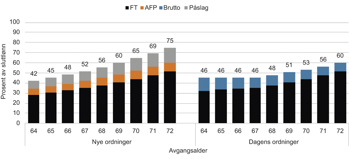 Figur 14.8 Livsvarig pensjon ved 72 år i prosent av sluttlønn. 30 opptjeningsår i tjenestepensjonsordningen. 1993-kullet