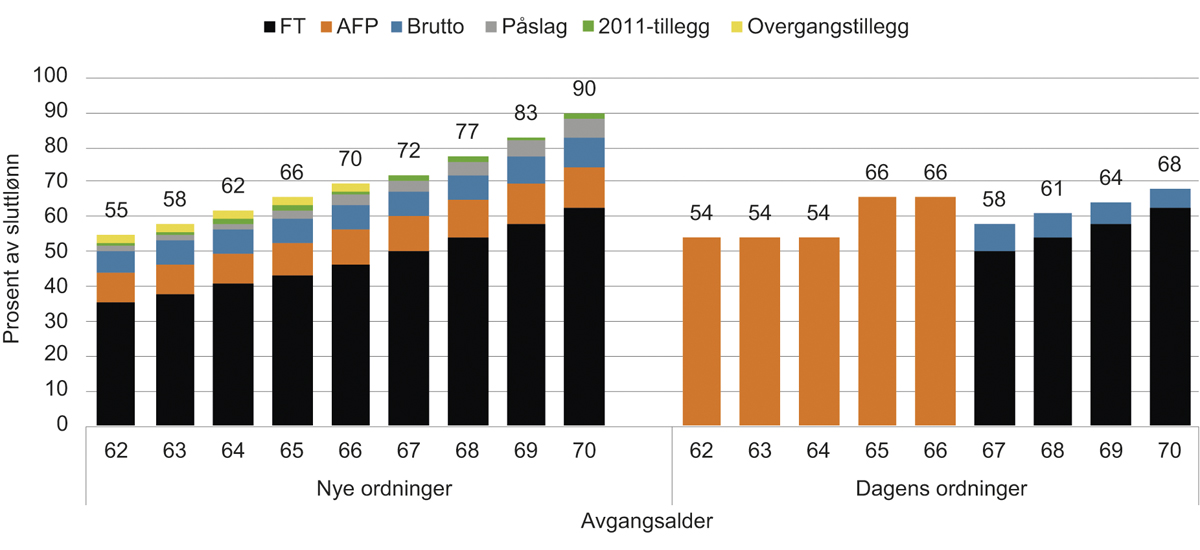 Figur 14.9 Pensjon på uttakstidspunktet i prosent av sluttlønn. 40 opptjeningsår i tjenestepensjonsordningen. 1963-kullet