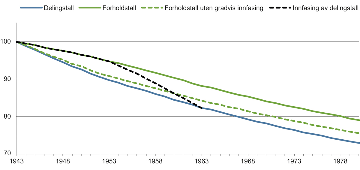 Figur 15.2 Effekten av levealdersjusteringen. Pensjonsnivå ved uttak 67 år for årskullene 1943–1980 som andel av pensjonsnivå før pensjonsreformen. Prosent