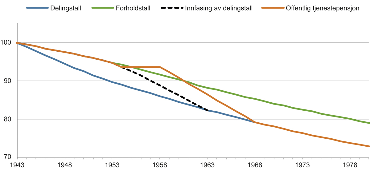 Figur 15.4 Effekten av levealdersjusteringen. Pensjonsnivå ved uttak 67 år for årskullene 1943–1980 som andel av pensjonsnivå før pensjonsreformen. Alderspensjon fra folketrygden og fra offentlig tjenestepensjon. Prosent