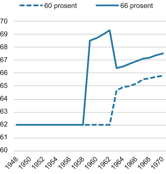 Figur 15.6 Nødvendig pensjoneringsalder for å nå et livsvarig pensjonsnivå på 60 og 66 prosent av sluttlønn. Årskullene 1948–1970