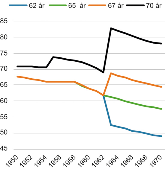 Figur 15.7 Livsvarig pensjon som andel av tidligere inntekt for gitt uttaksalder. Avgang og uttak ved 62, 65, 67 og 70 år. Årskullene 1950–1970. Prosent