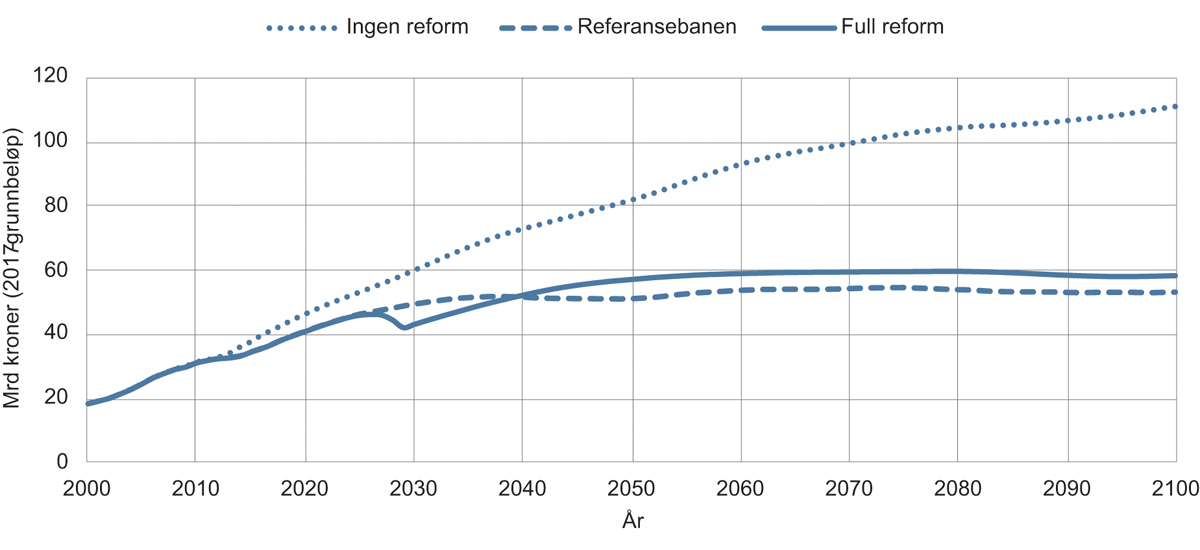 Figur 16.1 Utgifter til offentlig tjenestepensjon (alderspensjon og AFP)
