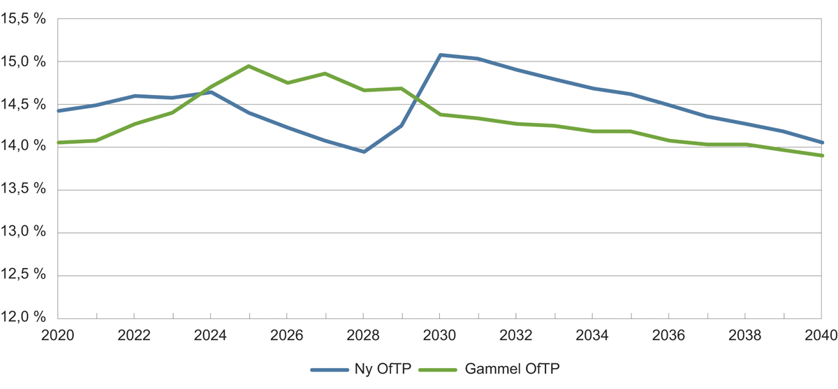 Figur 16.2 Prognoser for samlet premienivå med ny og gammel OfTP