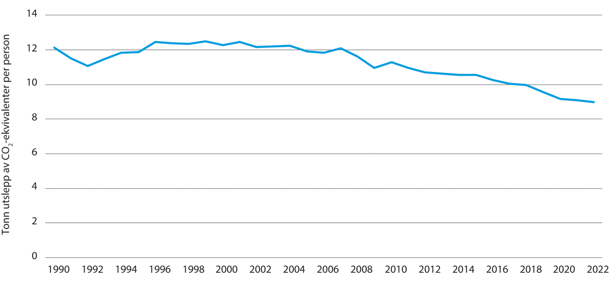 Figur 2.1 Tonn utslepp av CO2-ekvivalentar, per person.