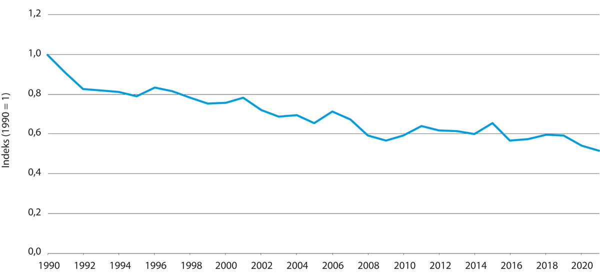 Figur 2.2 Utslepp per mill. kroner bruttoprodukt (faste 2015-prisar).