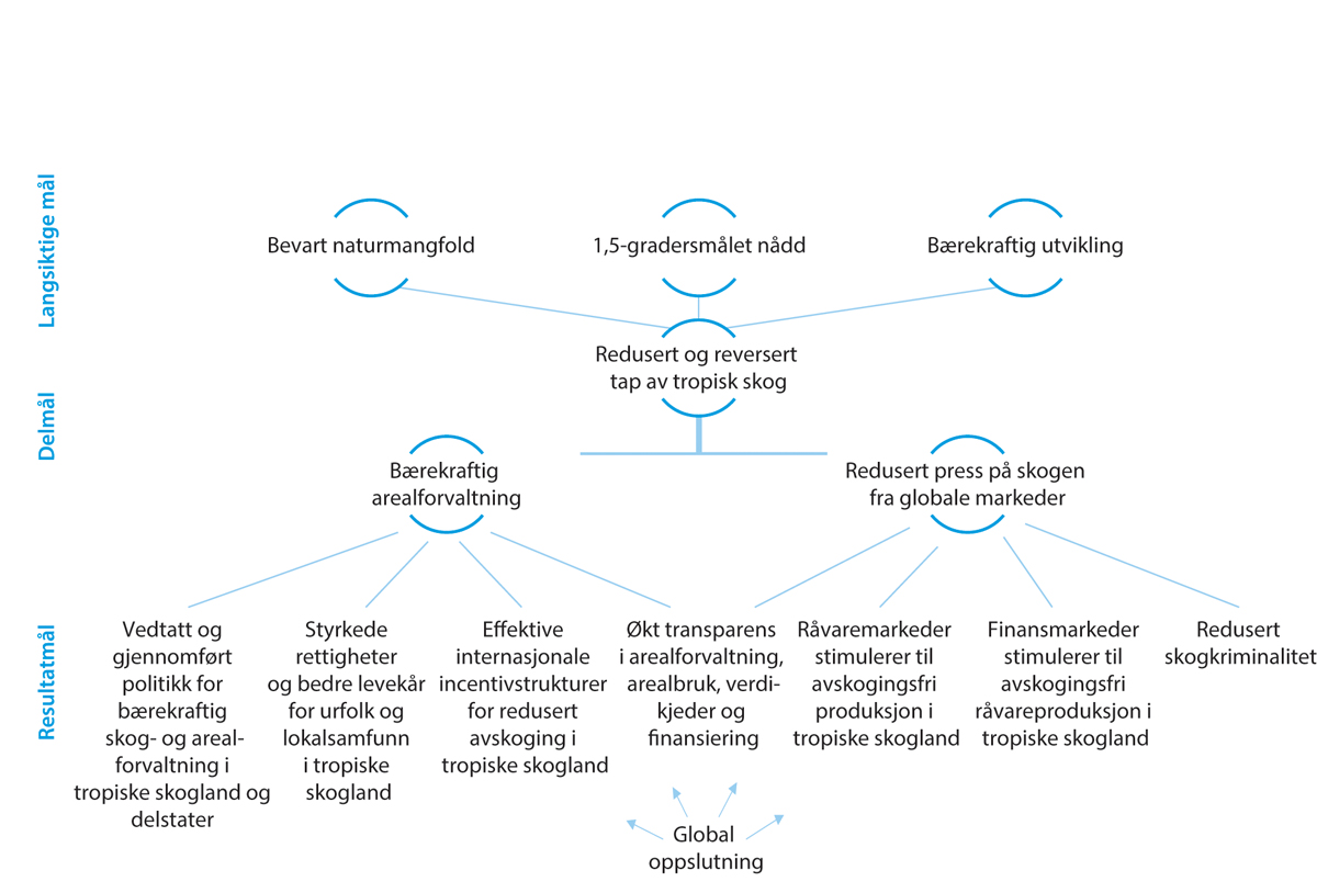 Figur 7.1 Det strategiske rammeverket til Klima- og skoginitiativet