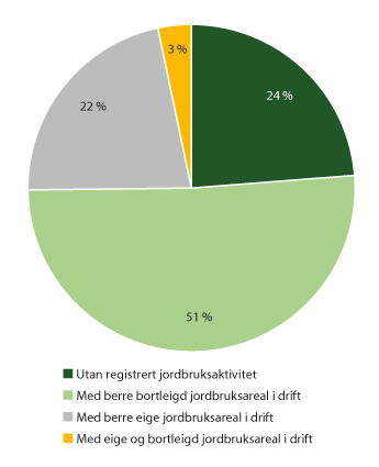 Figur 3.4 Landbrukseigedommar med minst 5 dekar eigd jordbruksareal, 2016