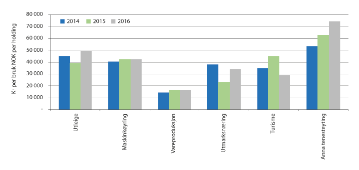 Figur 3.6 Driftsoverskot frå ulike former for andre landbruksbaserte næringar, kroner per bruk. Bruk med omsetnad over 20 000 kroner i andre landbruksbaserte næringar, 2014–2016