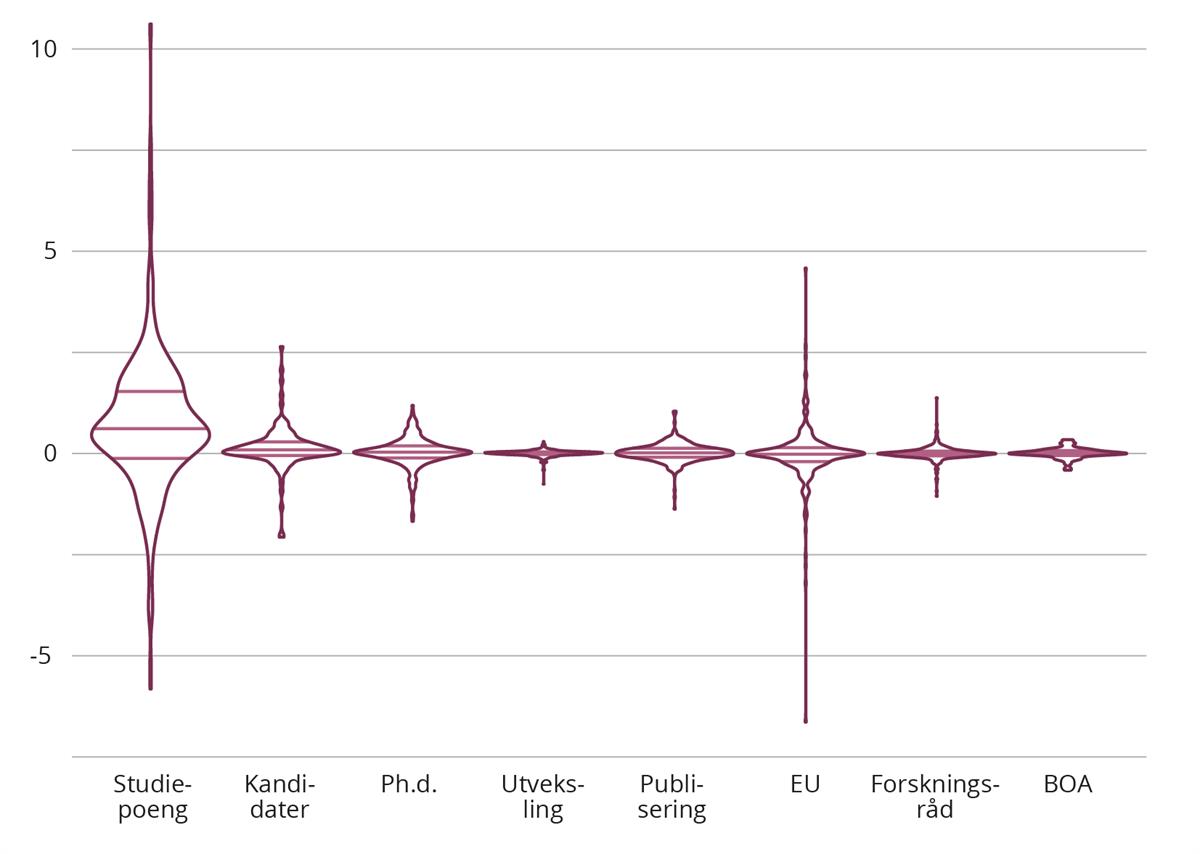Fordeling av årlige budsjettendringer per institusjon og indikator for statlige institusjoner. 2003–2022.