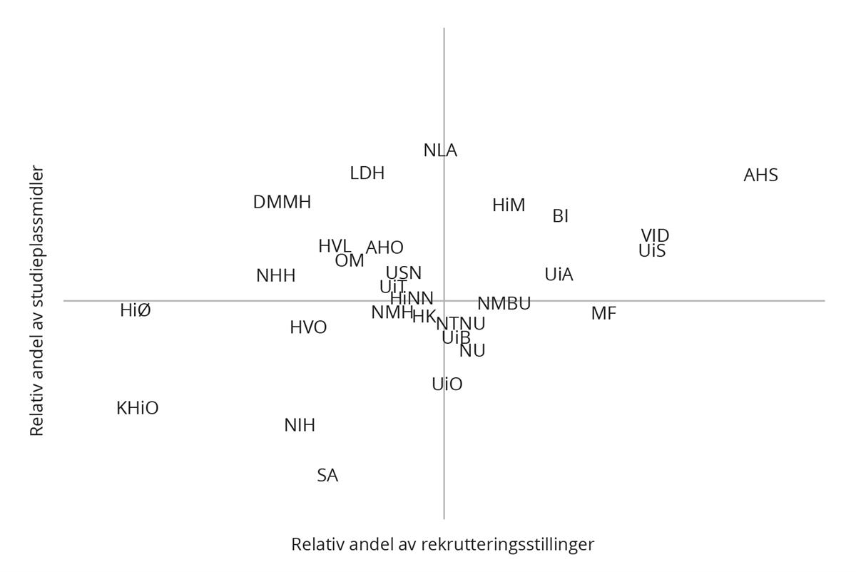 Institusjonenes relative andeler av midler til rekrutteringsstillinger og studieplasser i forhold til andelen av totale midler i 2003–2022