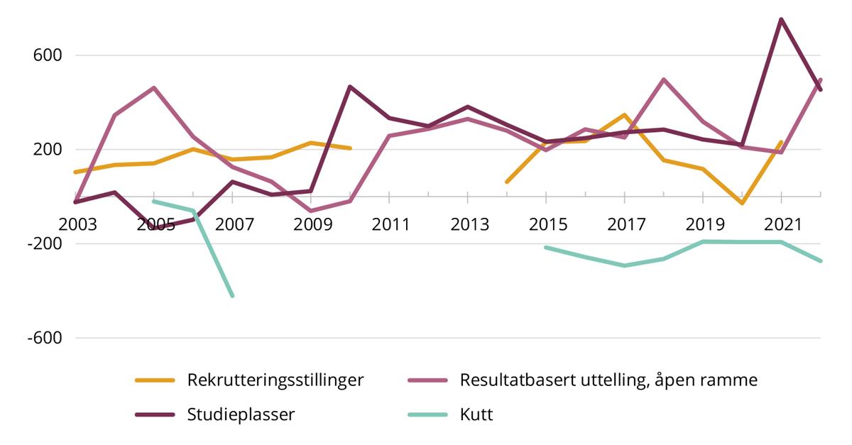 Linjediagram. Budsjettendringer av utvalgte typer. 2003–2022.