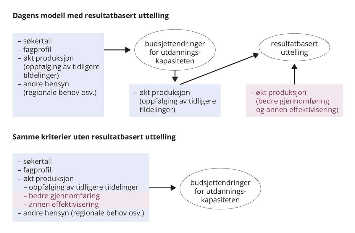 Kriterier for budsjettendringer for utdanningskapasiteten med og uten resultatbasert uttelling.