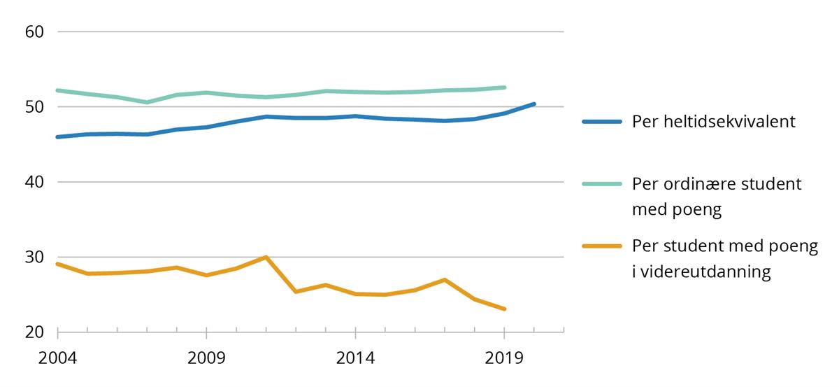 Linjediagram. Gjennomførte studiepoeng per student. Studieår 2004/05–2020/21