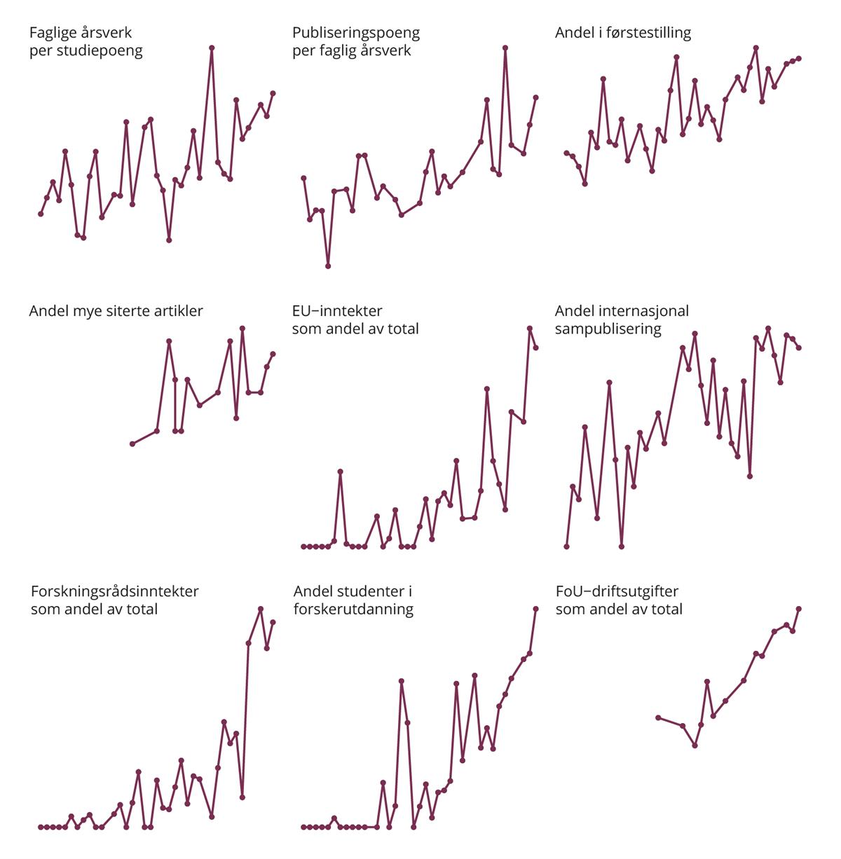 Indikatorer som henger sammen med forskningsintensitet og profil. Ni linjediagram: Faglige årsverk per studiepoeng, publiseringspoeng per faglig årsverk, andel i førstestilling, andel mye siterte artikler, EU-inntekter som andel av total, andel internasjonal sampublisering, forskningsinntekster som andel av total, andel studenter i forskerutdanning, og FoU-driftsutgifter som andel av total.