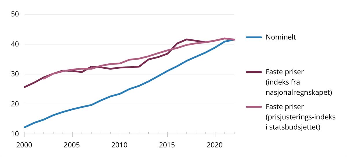 Linjediagram. Bevilgningen til universiteter og høyskoler under Kunnskapsdepar-tementet. 2000–2022.