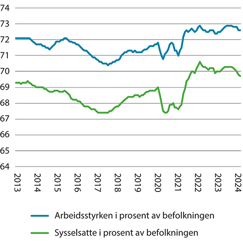 Figur 2.1 Arbeidsstyrken og sysselsatte som andel av befolkningen i alderen 15–74 år. Trendtall. Prosent. 2013–2024 (månedstall)