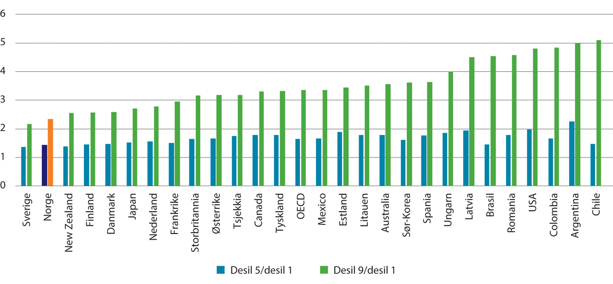 Figur 2.10 Lønnsspredning i OECD-land