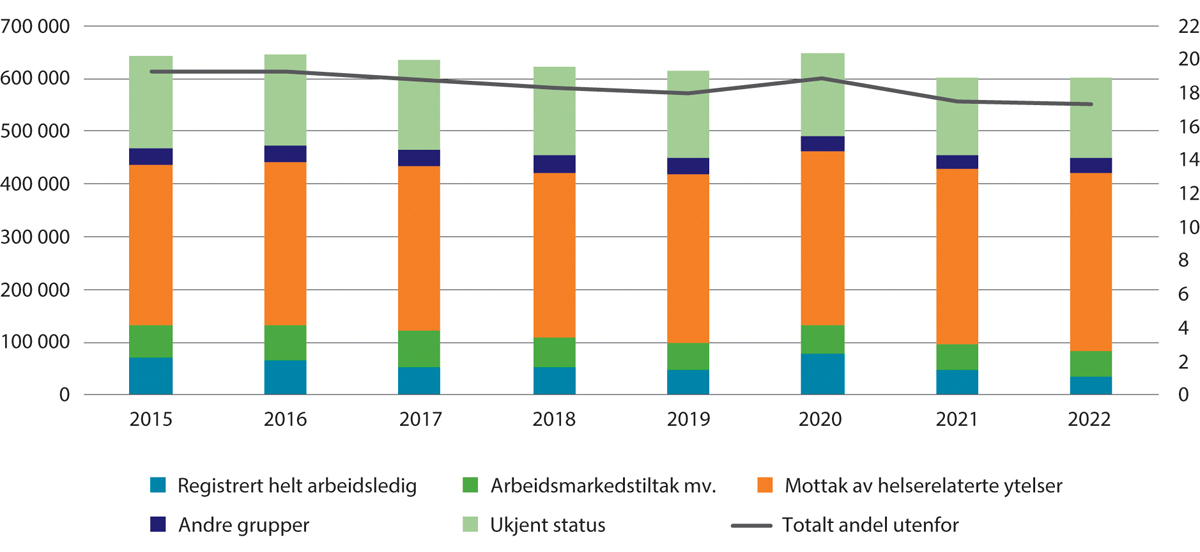 Figur 2.12 Personer utenfor arbeid og utdanning fordelt i ulike statuser, 18–66 år. Antall (venstre akse) og i prosent av befolkningen (høyre akse). 4. kvartal 2015–2022