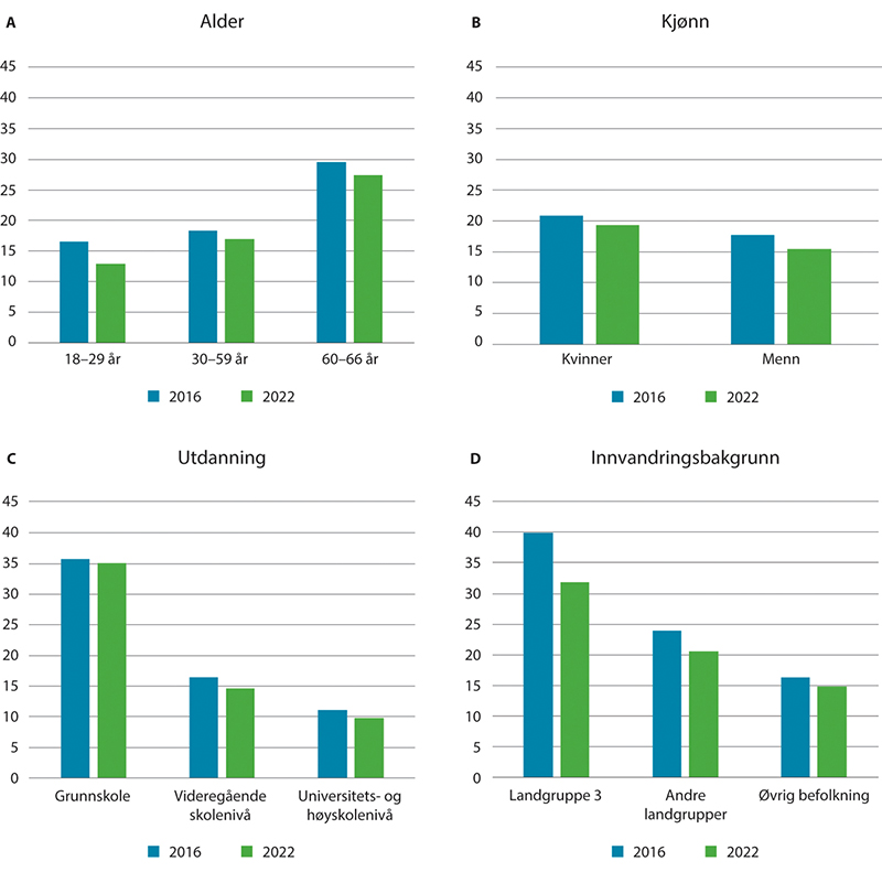Figur 2.13 Personer utenfor arbeid og utdanning som andel av befolkningen etter kjønn, alder, utdanningsnivå og innvandringsbakgrunn. Prosent. 4. kvartal 2016 og 2022