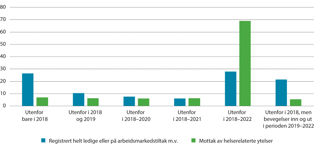 Figur 2.14 Andelen personer etter registrert status i 2018 og antall år registrert i samme status i perioden 2018–2022, 18–66 år