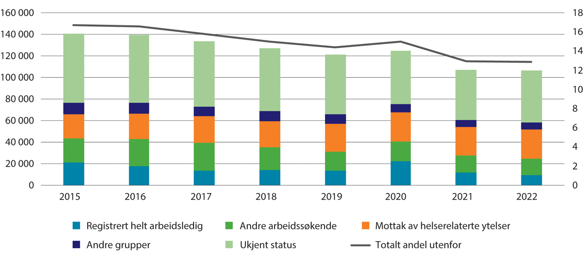 Figur 2.15 Personer 18–29 år utenfor arbeid og utdanning fordelt i ulike statuser. Antall (venstre akse) og i prosent av befolkningen (høyre akse). 4. kvartal 2012–2022