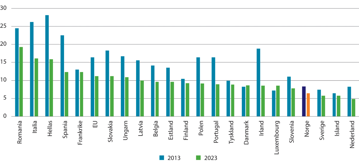 Figur 2.16 Andel av befolkningen i alderen 15–29 år som ikke er i arbeid, utdanning eller opplæring. Prosent. 2013 og 2023