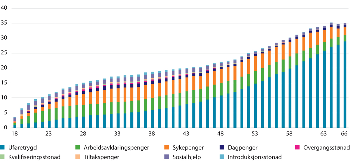 Figur 2.17 Antall mottakere av ulike ytelser som er bosatt i Norge som andel av befolkningen i samme alder, 18–66 år. Prosent. Utgangen av 2022