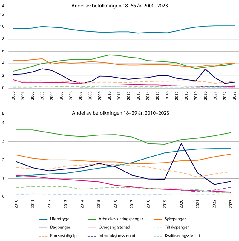 Figur 2.18 Andelen av befolkningen som mottar inntektssikringsytelser. Prosent. Tall ved utgangen av året
