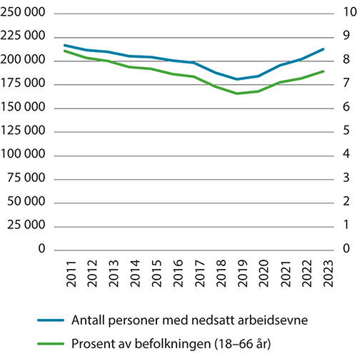 Figur 2.19 Personer med nedsatt arbeidsevne. Gjennomsnittlig årlig beholdning (venstre akse) og som prosent av befolkningen (høyre akse). 2011–2023