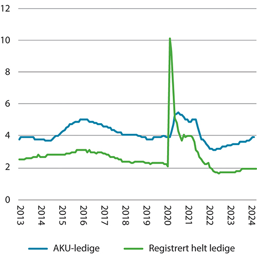 Figur 2.2 Arbeidsledighet i AKU og registrert helt ledige som andel av arbeidsstyrken. Trendtall (AKU) og sesongjustert (register). Prosent. 2013–2024 (månedstall)