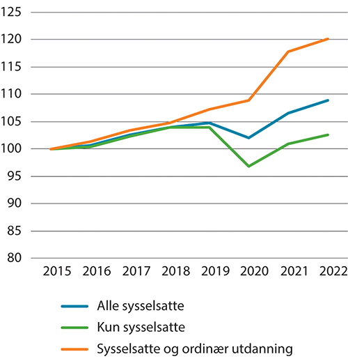 Figur 2.4 Antall i befolkningen i alderen 18–29 år som er sysselsatt, fordelt på kun sysselsatt og sysselsatt i kombinasjon med ordinær utdanning. Indeks, 2015=100. 2015–2022
