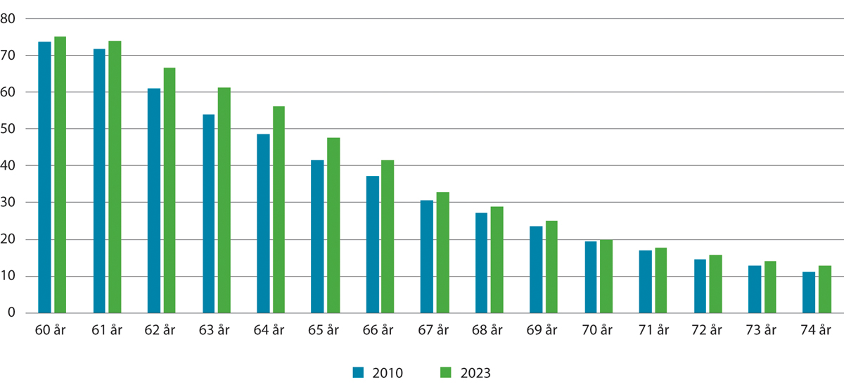Figur 2.5 Andel av befolkningen som er sysselsatt i alderen 60–74 år. Prosent. 4. kvartal 2010 og 2023