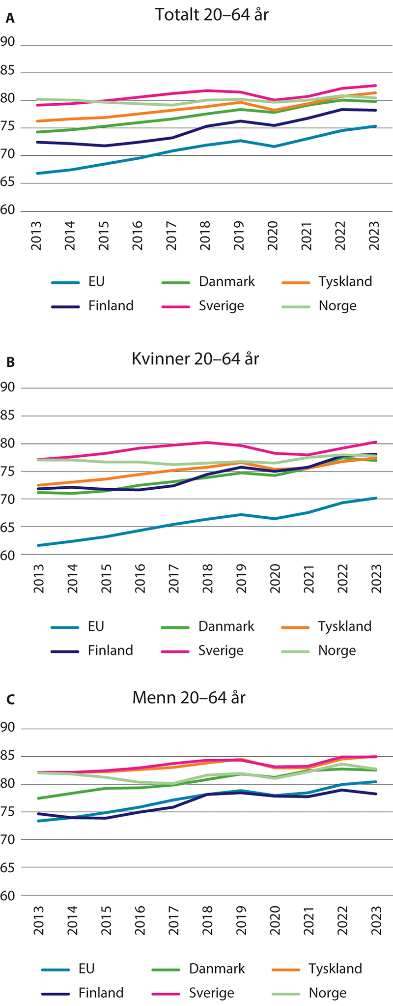 Figur 2.6 Andelen av befolkningen 20–64 år som er sysselsatt i Norge og utvalgte land etter kjønn. Årsgjennomsnitt. 2013–2023