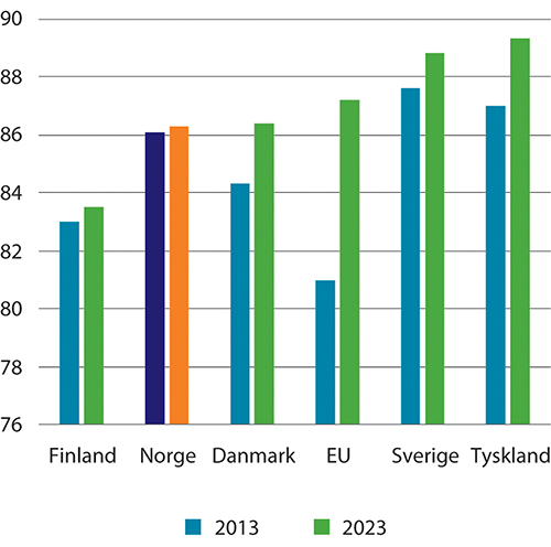 Figur 2.7 Andelen sysselsatte menn 25–54 år i Norge og utvalgte land. Årsgjennomsnitt. 2013 og 2023