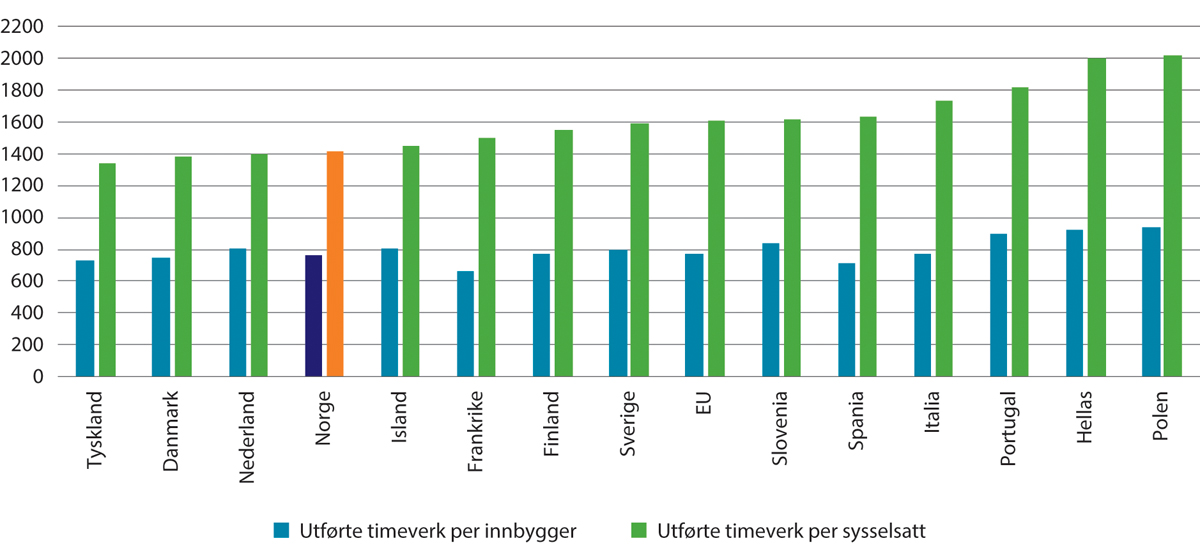 Figur 2.8 Gjennomsnittlig arbeidstid per sysselsatt og per innbygger. Utførte timeverk per år. 2023