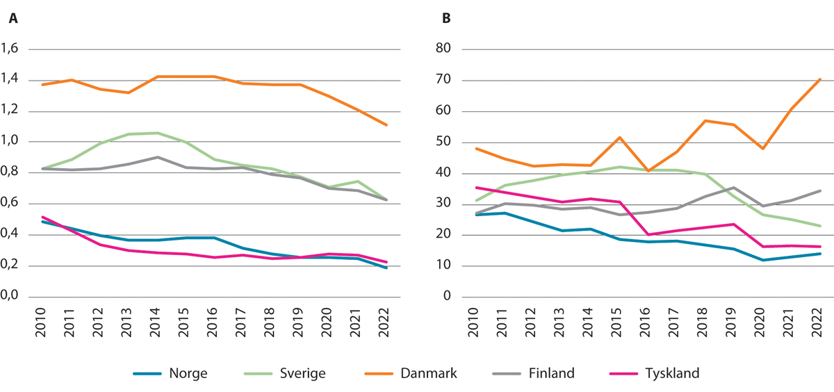 Figur 3.1 Utgifter brukt på arbeidsmarkedstiltak i prosent av BNP (Panel A) og antall tiltaksdeltakere per 100 personer som ønsker å jobbe (Panel B) i ulike land. Årsgjennomsnitt. 2010–2022