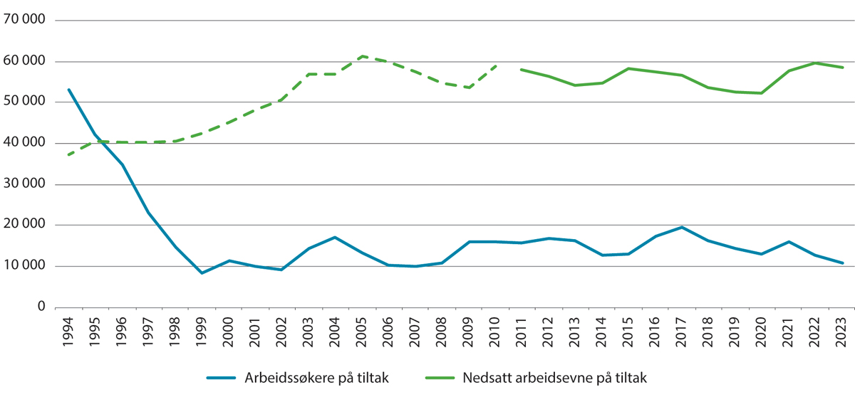Figur 3.2 Utvikling i antall tiltaksdeltakere fordelt på arbeidssøkere (ledige) og personer med nedsatt arbeidsevne. Gjennomsnittlig årlig beholdning. 1994–2023
